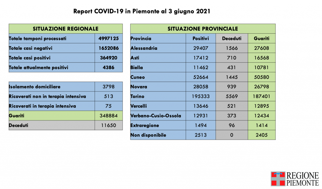 Covid: 364.920 contagi, 11.650 decessi, 348.884 pazienti guariti